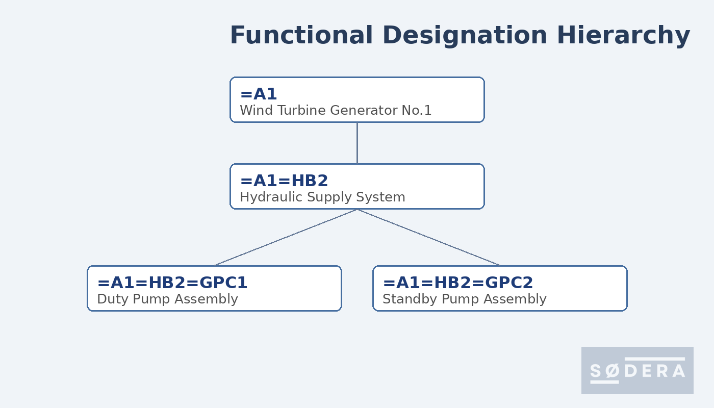 Figure 1 - RDS-PS functional designation tree for Wind Turbine Generator A1