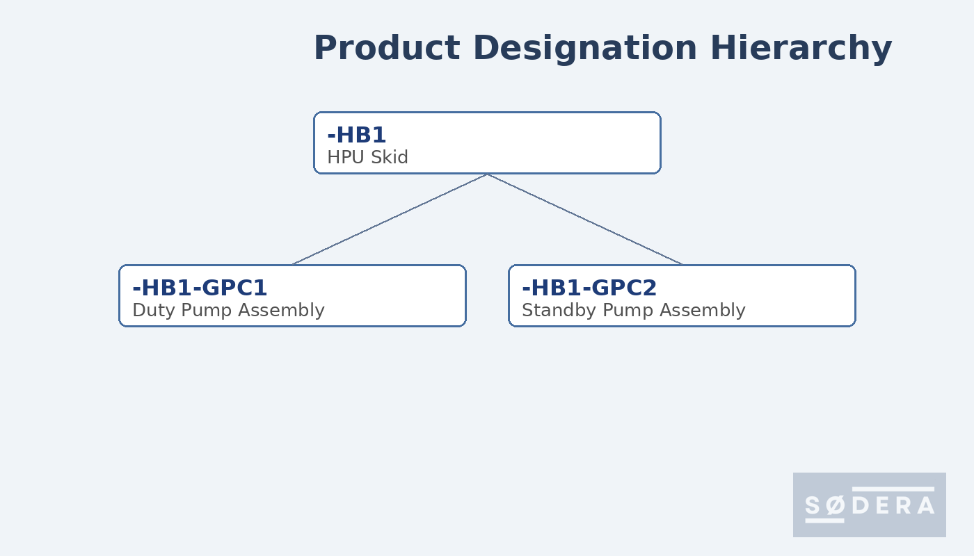 Figure 2 - Product designation tree for the HPU skid
