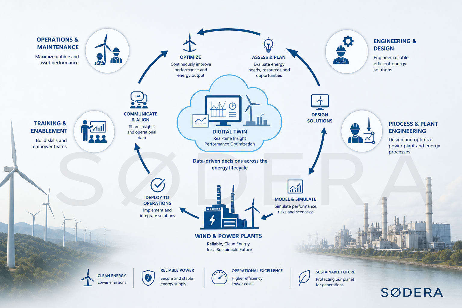 Digital twin data architecture showing flow from physical energy assets to digital model