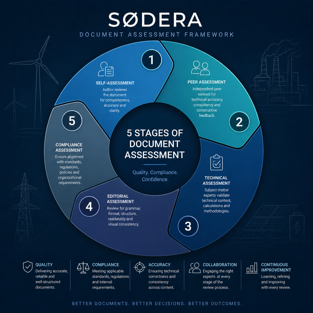 Information maturity model assessment output for energy infrastructure document management