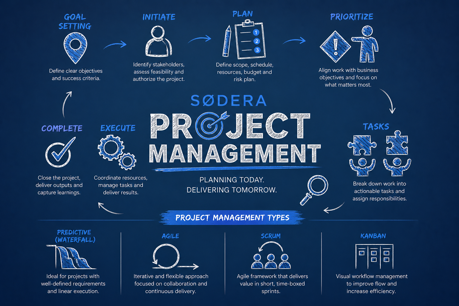 Energy infrastructure project management planning with programme timeline and team coordination