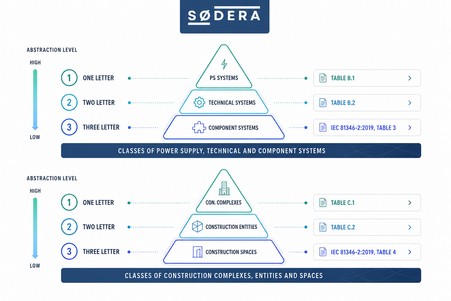 RDS-PS classification tables under IEC 81346-10 showing the function aspect pyramid (PS systems, technical systems, component systems) and the location aspect pyramid (construction complexes, entities, spaces)